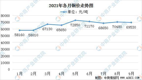 高盛预期铜价上涨2020年中国铜行业发展现状分析