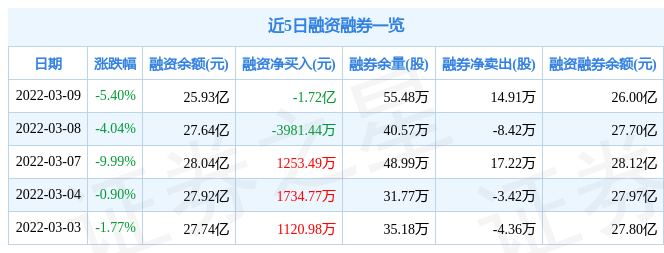 荣盛石化3月9日主力资金净卖出2820.84万元_股票频道