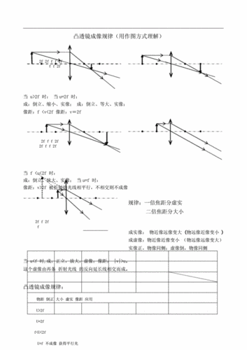 凸透镜成像规律作图理解.doc 8页