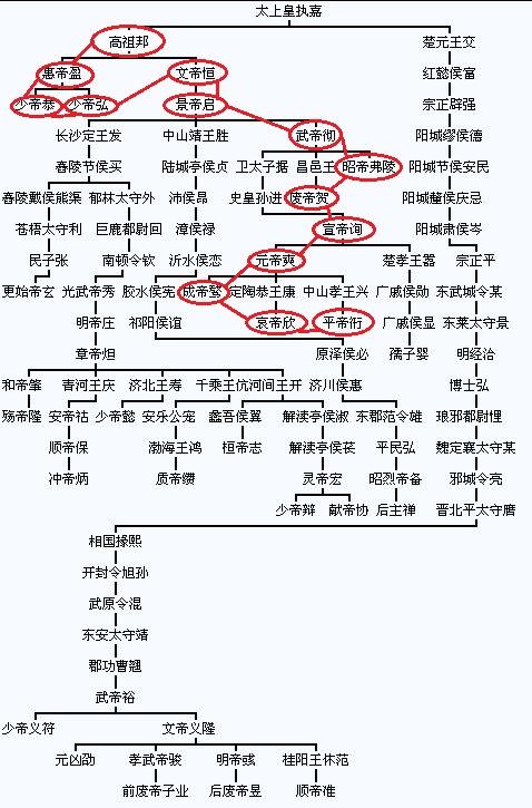 其中画圈的为西汉的皇帝世系,红色直线表示传位顺序.