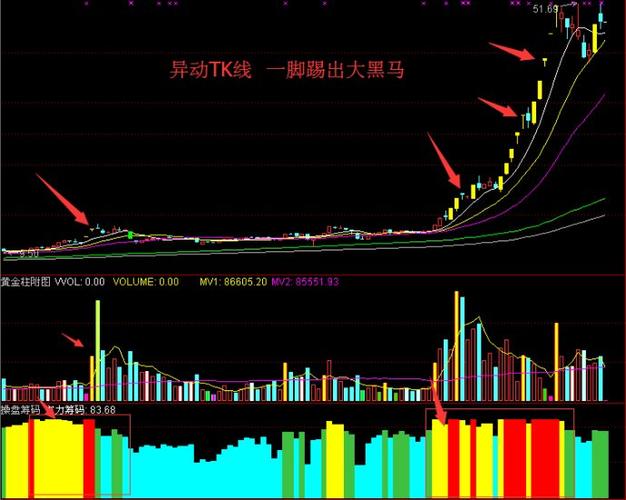 异动k线之t字线 一脚踢出大黑马