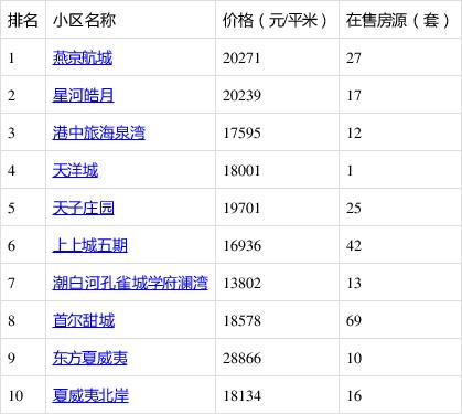 三河热搜小区房价曝光,快来看你家小区价格多少?