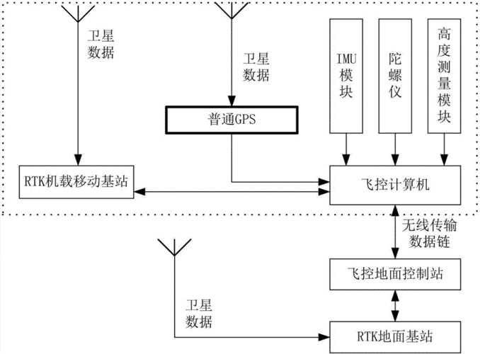 一种基于rtk技术的多余度无人机导航系统和方法技术方案