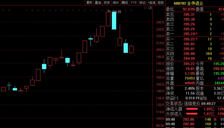 否认操纵股价 舍得酒业止跌反弹大涨5%