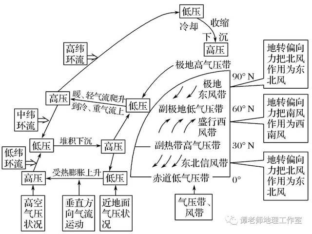 (2)"地球自转使其偏" 在假设地表均匀,地球自转的情况下,形成三圈环流