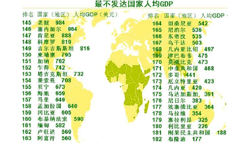 世界最穷国家排名(2016)