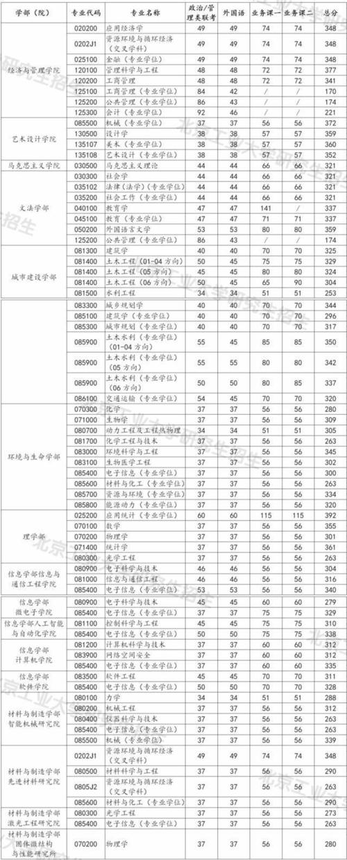 官宣!北京工业大学2021年考研复试分数线公布!