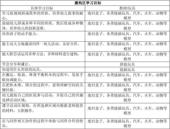 中班组区域学习目标