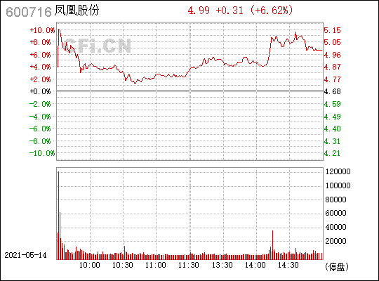 凤凰股份(600716)_股票行情,行情首页_中财网