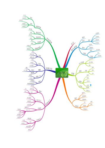 情绪管理及思维导图.doc 5页