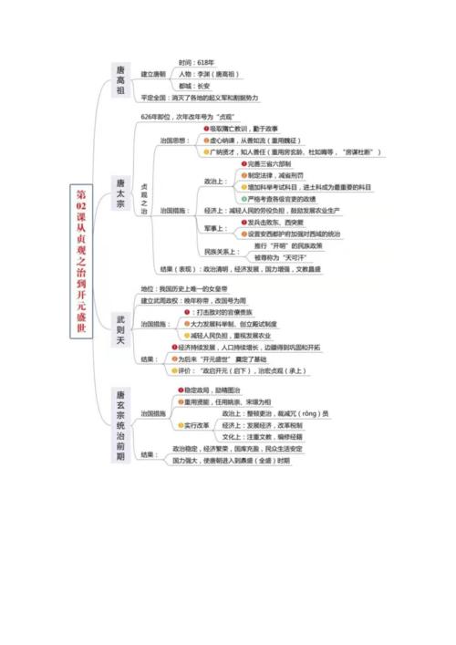 部编版:七年级历史下册《全册知识点版思维导图》