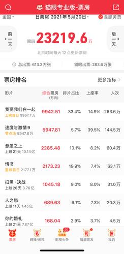 2021年5.20内地单日票房超2亿 《我要我们在一起》《情书》共收1.21亿