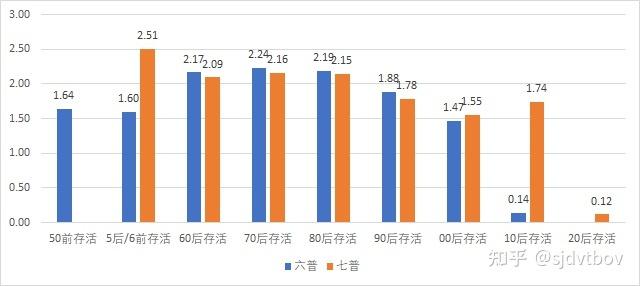 对比六普认为自然年和统计年一样0-5岁为出生人口推测,即2020年到