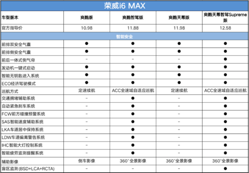 推荐次低配的"智驾版",荣威i6 max购车手册