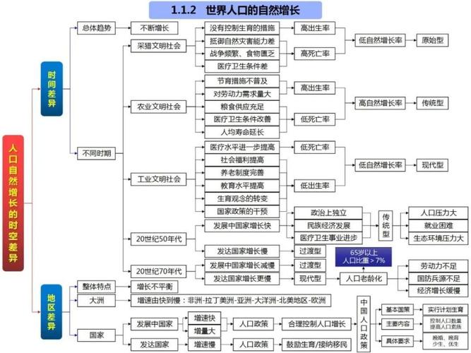 宇宙中的地球 人文地理全套 第一章:人口的变化 必修三区域地理