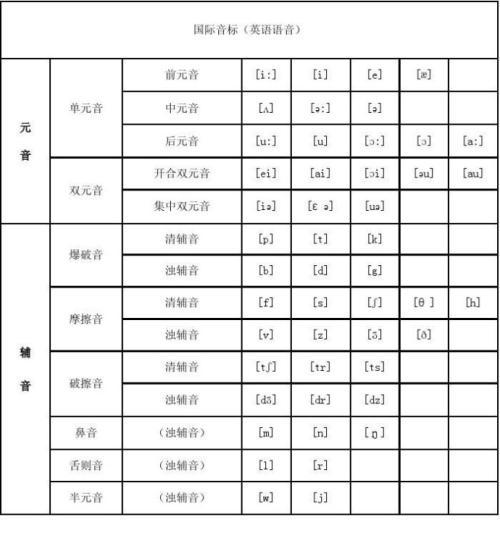 教学内容: 48个国际音标,20个元音28个辅音 元音又分为12个单元音,8