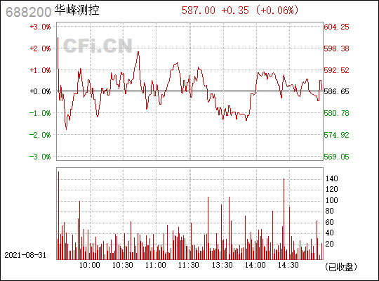 华峰测控(688200)_股票行情,行情首页_中财网