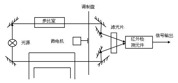 传感器原理之二氧化碳传感器