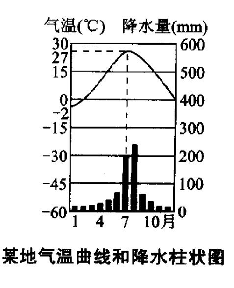 怎样读懂气温曲线图和降水量柱状图?