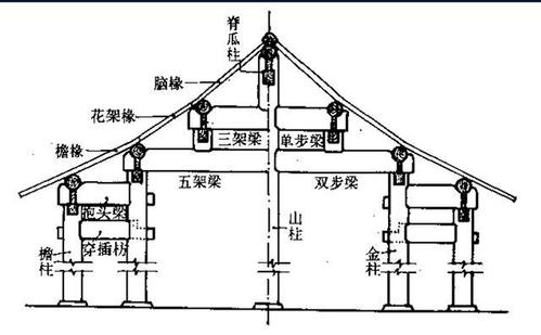 建筑设计师都该懂的古建筑结构——"梁"