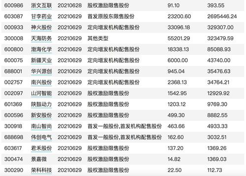 超千亿市值限售股将陆续解禁 6月29日迎解禁高峰期