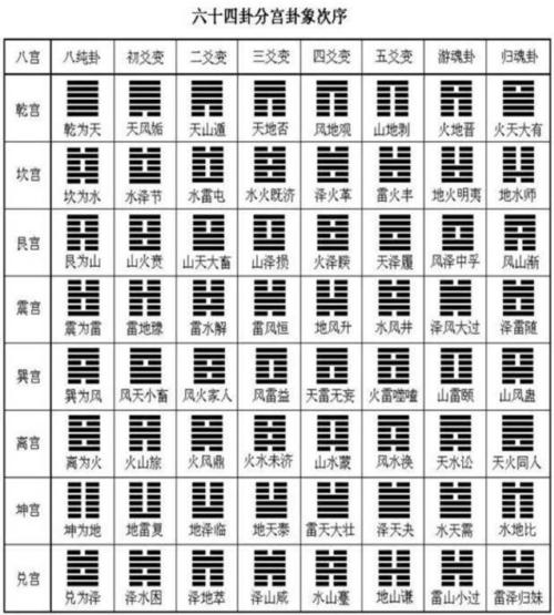 八宫六十四卦,是由乾坎艮震四个阳宫,以及巽离坤兑四个阴宫组成的.