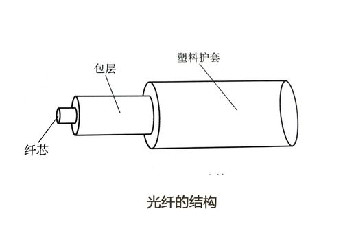 折射率较低的包层组成的光传输媒质,为防止光纤断裂和增强光纤机械强