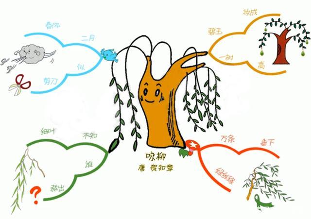 每天一分钟用思维导图学古诗《咏柳》