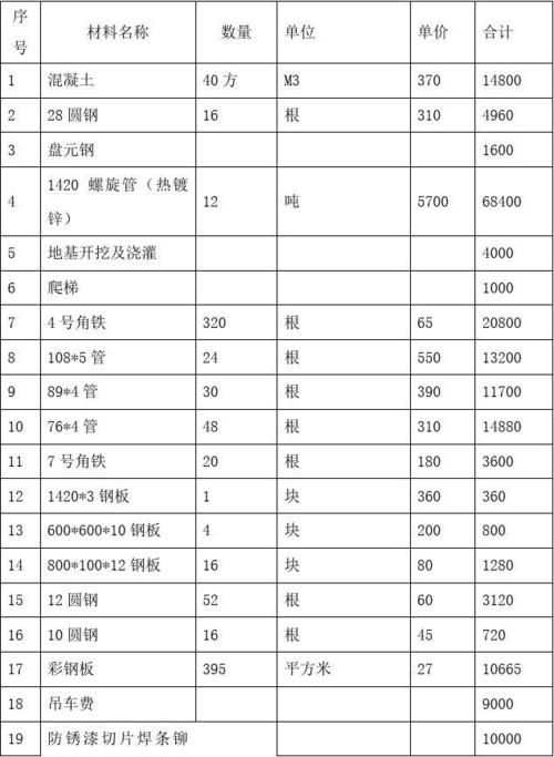 高炮广告牌造价表