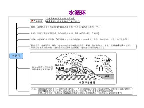 高三地理的思维导图.ppt 11页
