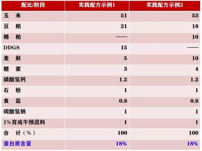( 一 ) 育成牛配合精饲料配方示例 备注:上述配方是经过多年生产实践
