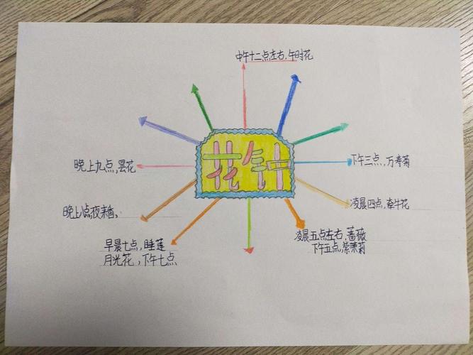 百花成画醉春光——《花钟》思维导图