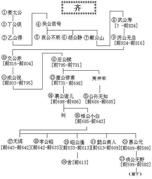 括号内的年代为在位时间段.      齐国年表(姜齐)