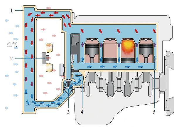 由于水或冷却液流动线路长,冷却强度大,故称为大循环.