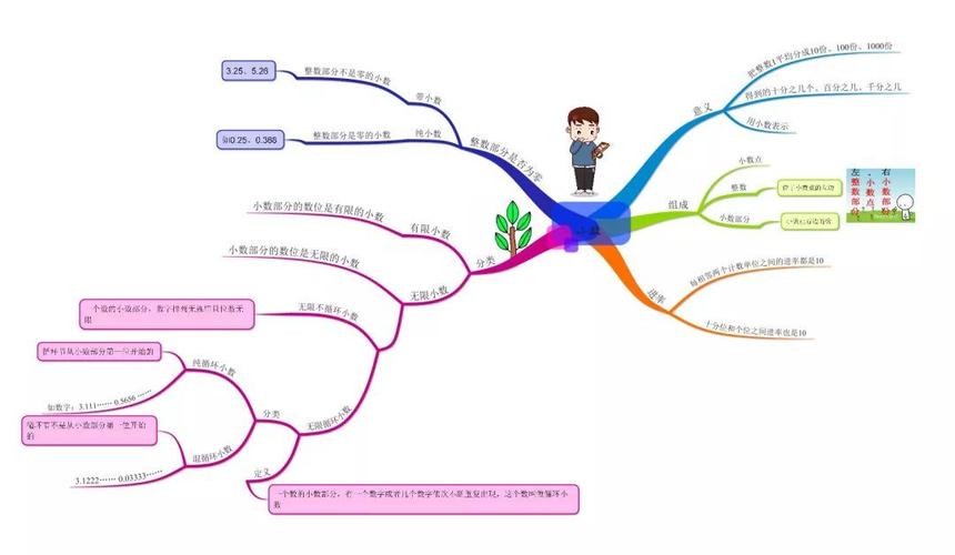 专题讲解借助思维导图学习小数及相关运算