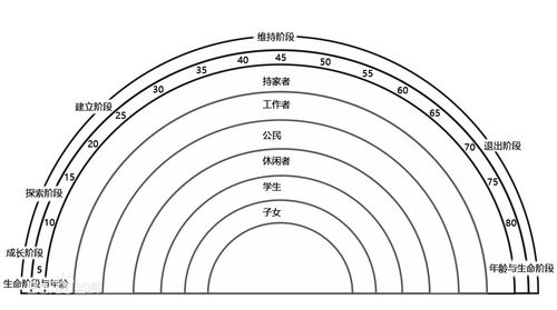 心理第四课——生涯彩虹图