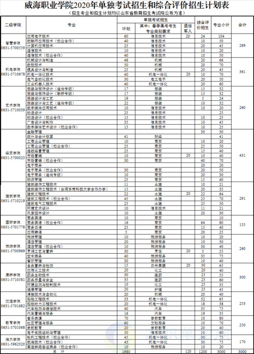 年单独招生专业考试内容一览表         滨州职业学院2020年单独招