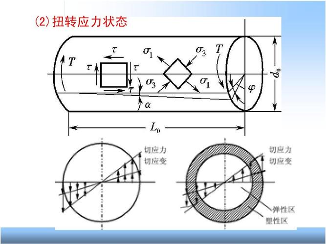 (2)扭转应力状态