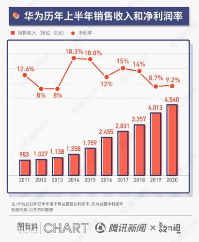 华为公布2020半年报:不仅"活了下来",销售收入还破了