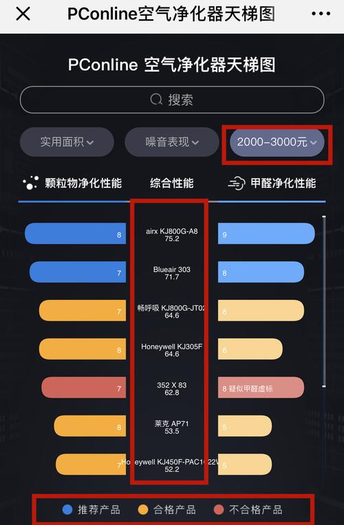 全新空气净化器天梯图详解,买空净前先看它