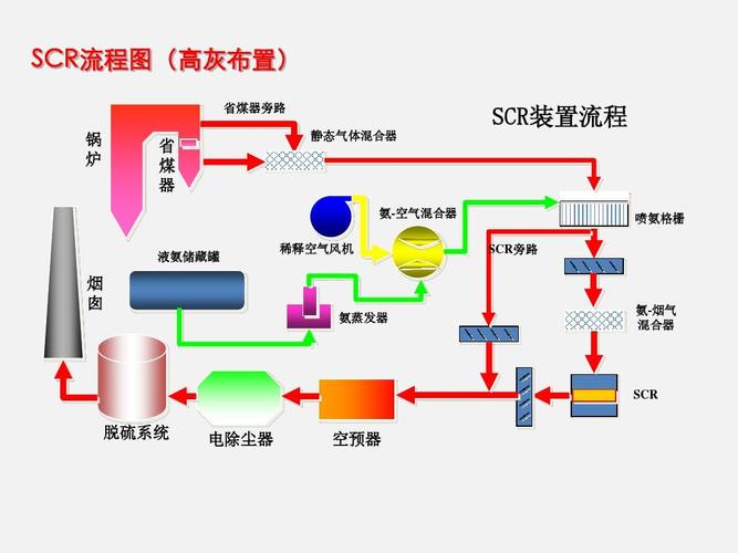 脱硝技术介绍ppt