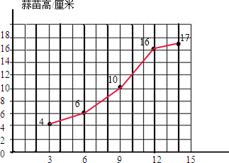 蒜苗生长情况如下表请你根据表中的数据绘制一个折线统计图