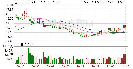 首页>股票频道>正文> 11月15日,七一二被沪股通减持7.