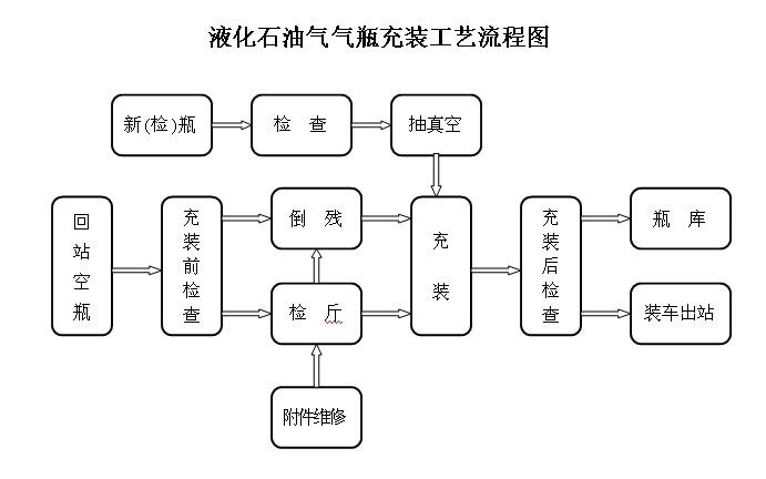 第二部分:液化石油气气瓶充装工艺流程图