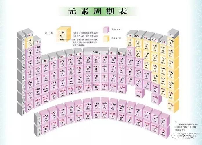 各式各样炫酷的化学元素周期表,最后一个亮了!