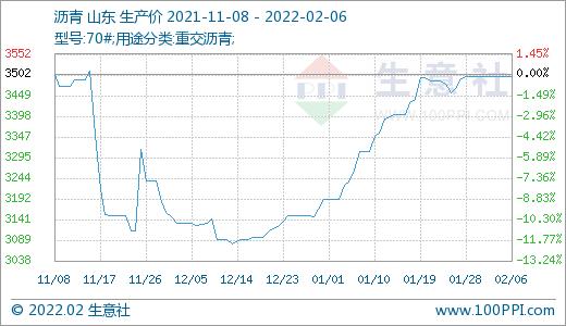 02月06日沥青349720元吨60天上涨1169