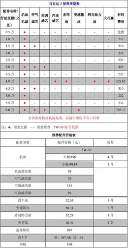 马自达3保养周期表