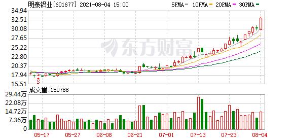 三大指数集体收涨恩捷股份,明泰铝业等50股创历史新高