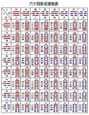 [转载]二十分钟记住易经八八六十四卦