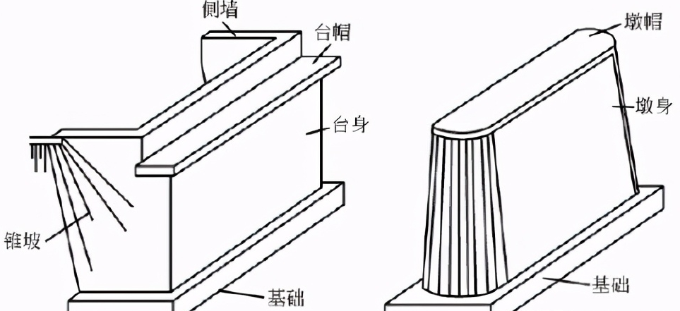该型式桥台设于岸上,桩台身埋入锥形护坡中,有单排桩柱式与双排桩框架